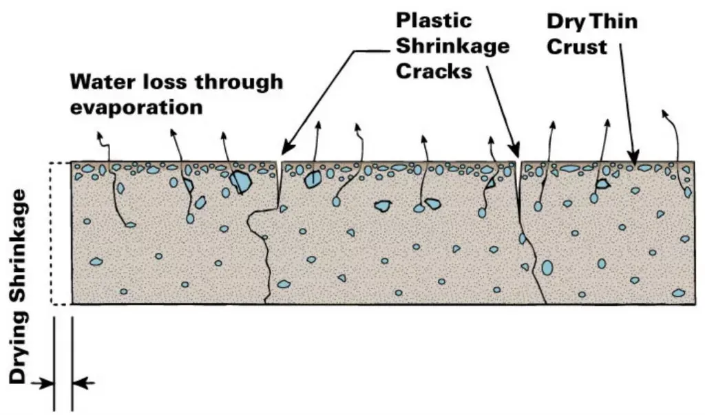 Diagram showing plastic shrinkage cracks