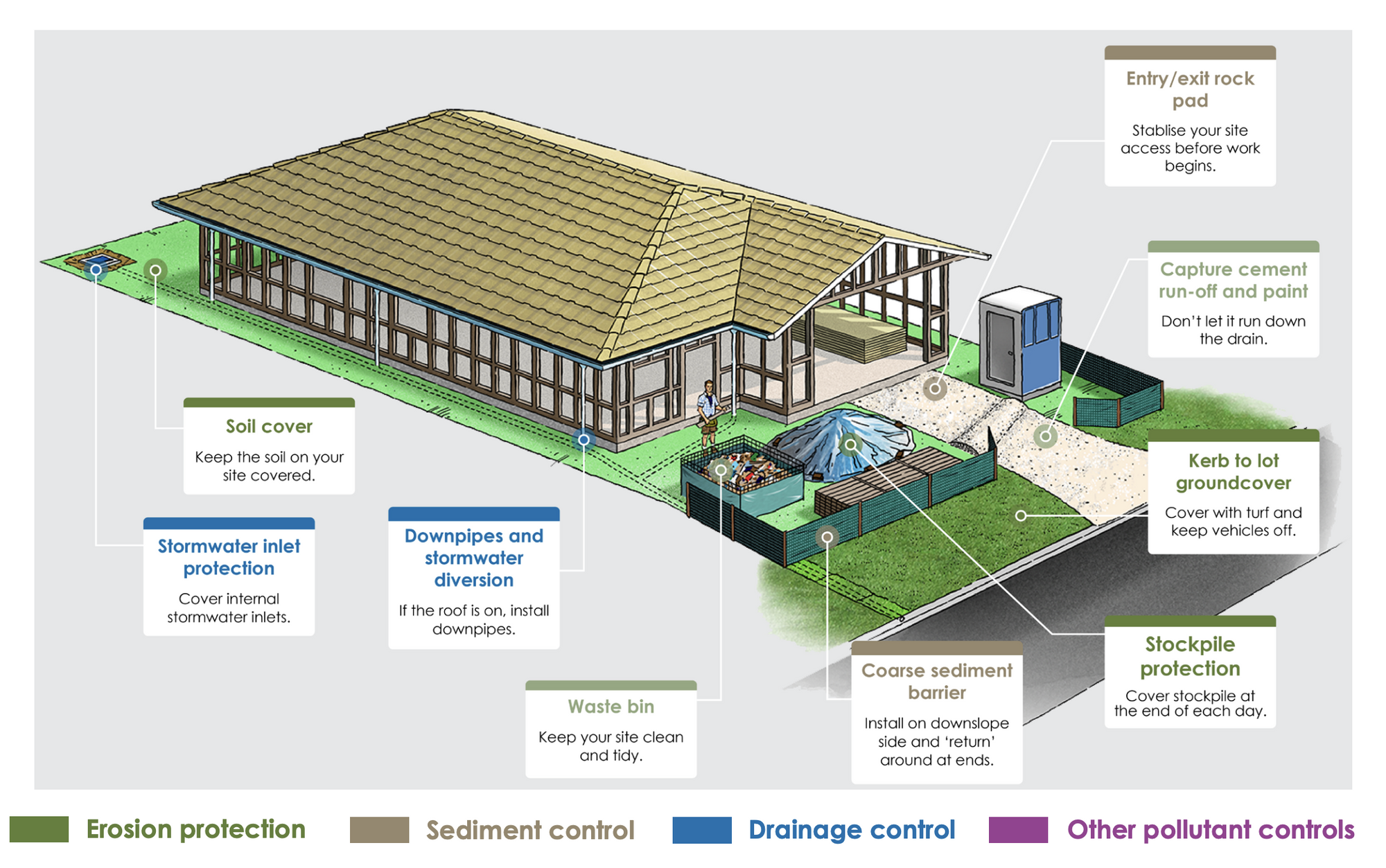 overview of site esc measures to be considered/planned