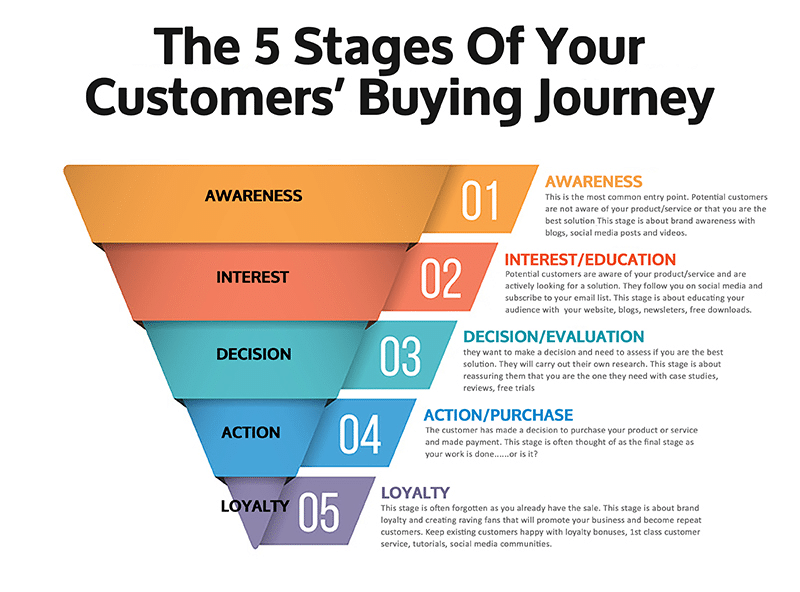5 stages of customers buying journey