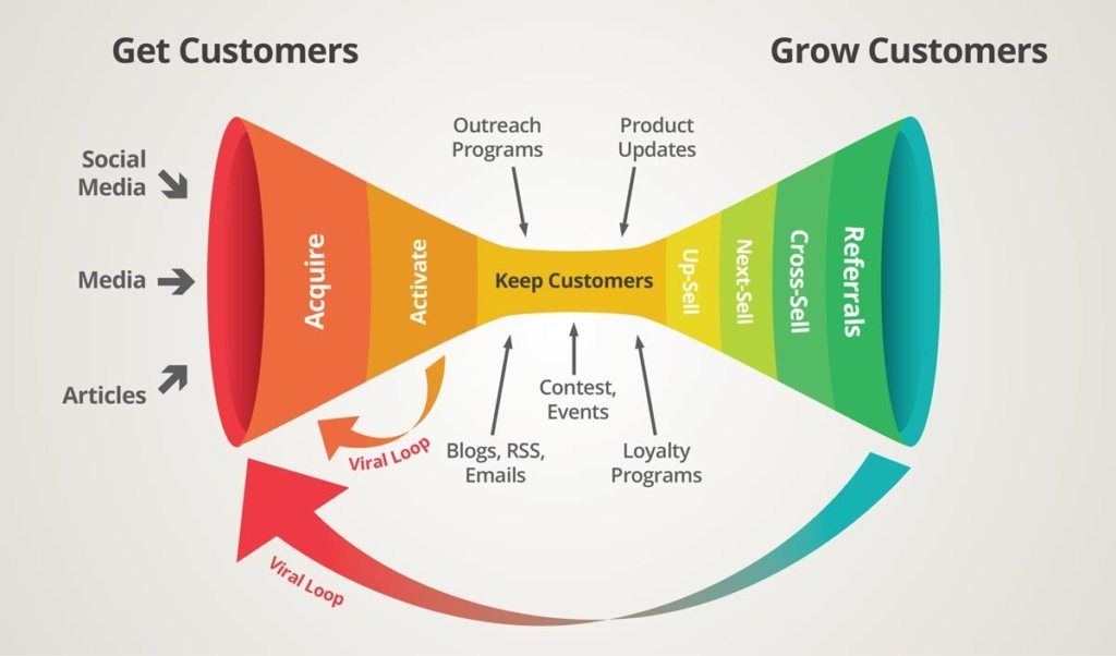 customer awareness marketing funnel stages