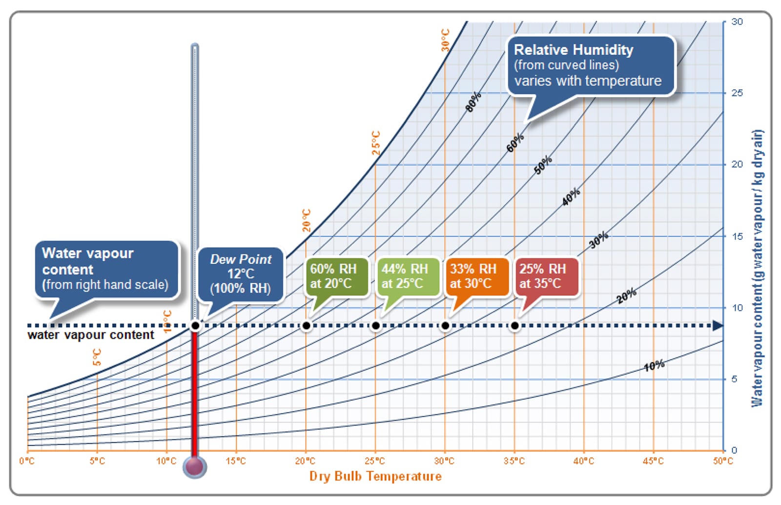 chart showing Dew Point and Relative Humidity