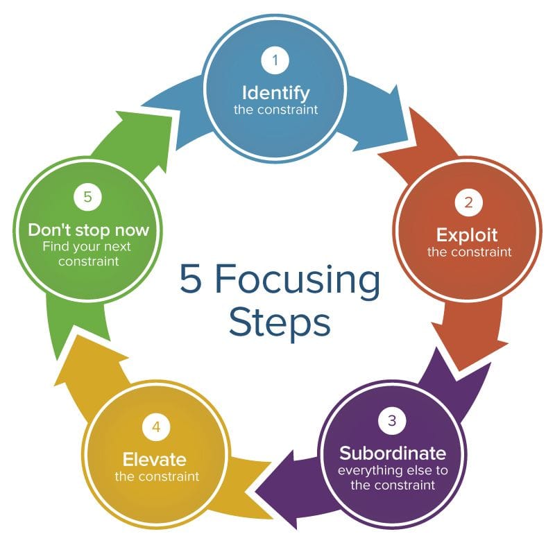 the 5 steps of the theory of constraints TOC