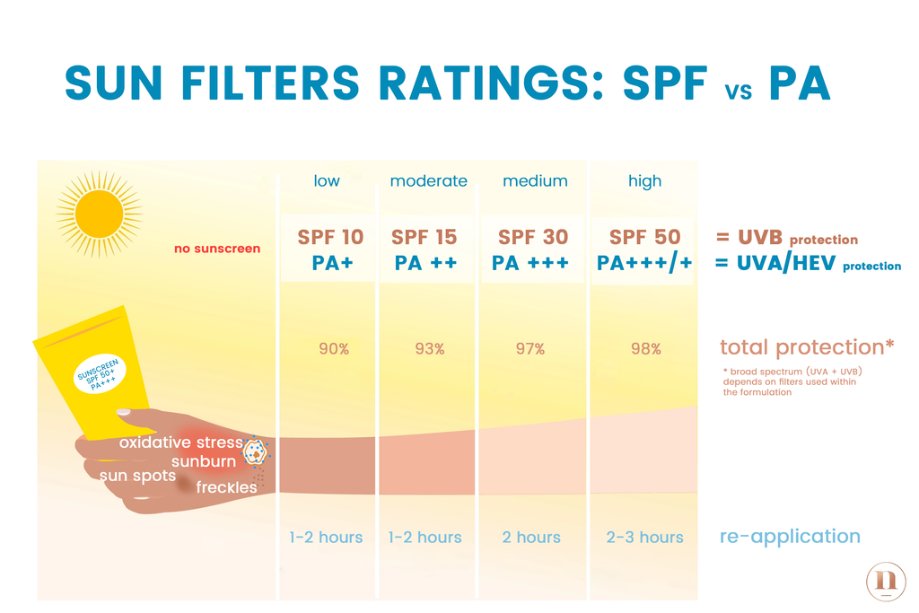 SPF ratings explained