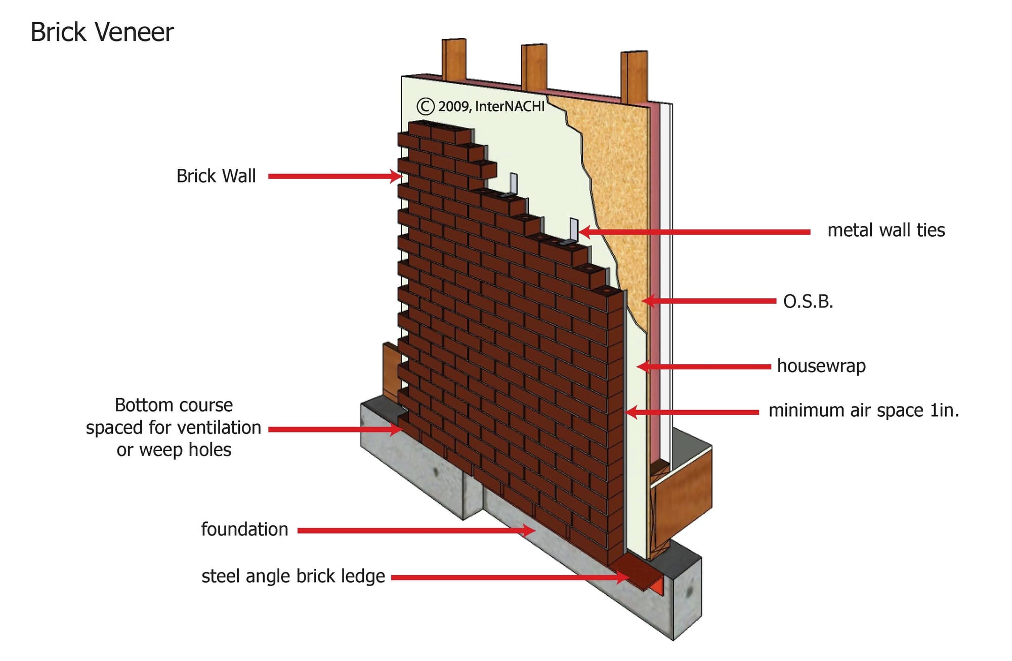 Brick veneer wall cross section