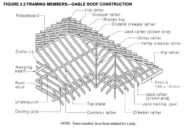Gable roof diagram 