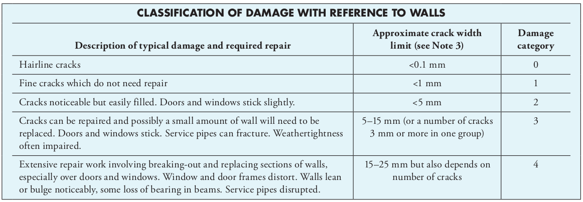 Classification of damage with reference to walls