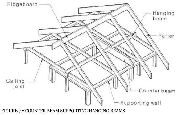 Diagram of Counter beam supporting hanging beam