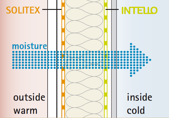Pro Clima Diagram