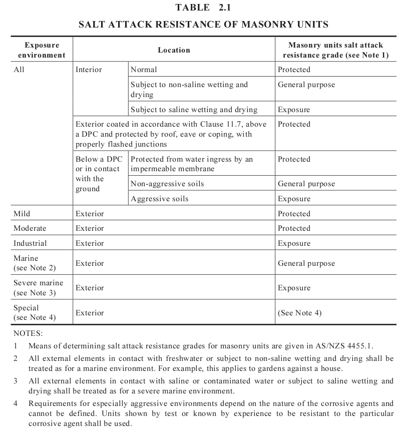 Salt attack resistance of masonry units diagram
