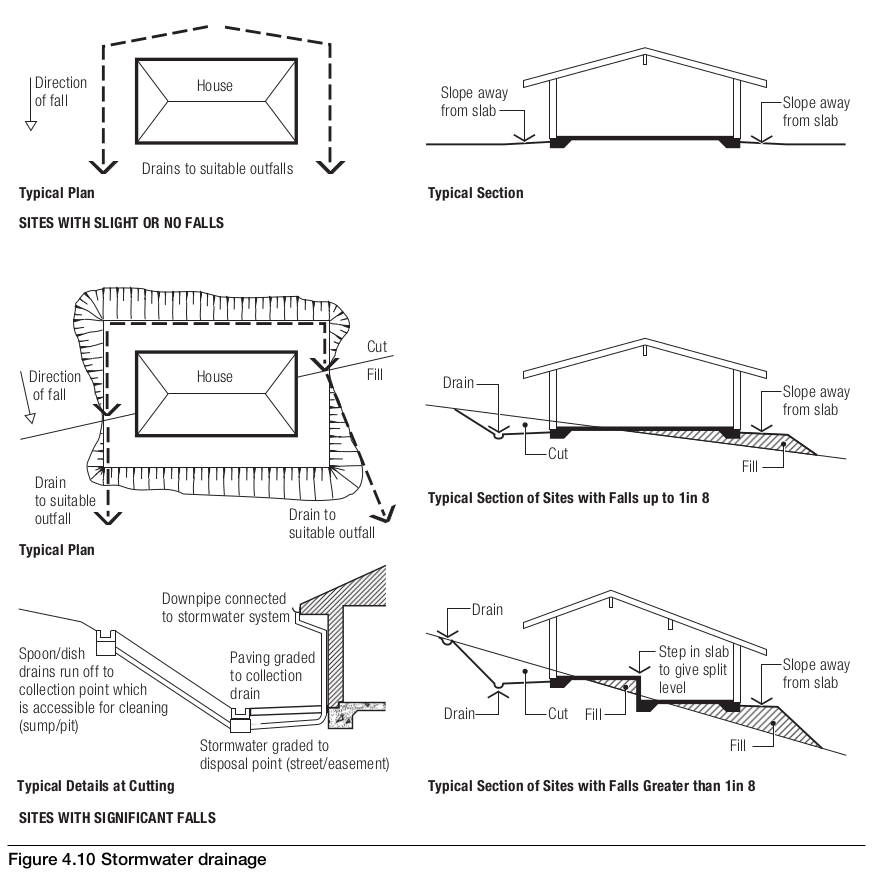 storm water drainage and site works
