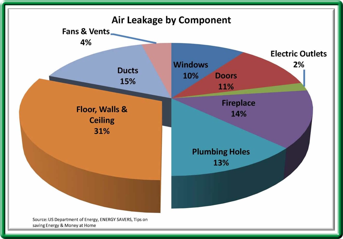 Air Leakage by Component Diagram
