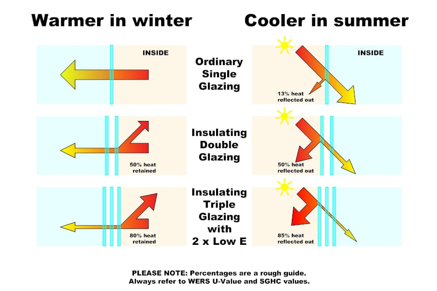 SHG through different window glazing types