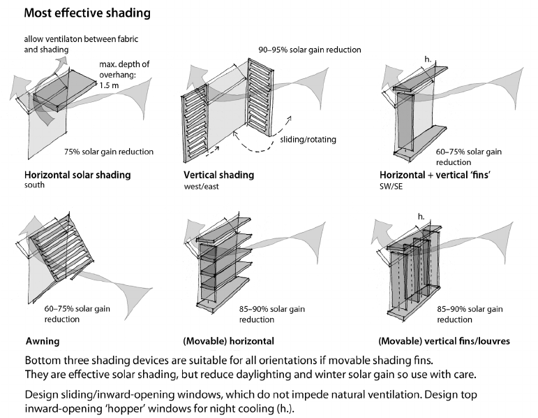 Different types of window ventilation