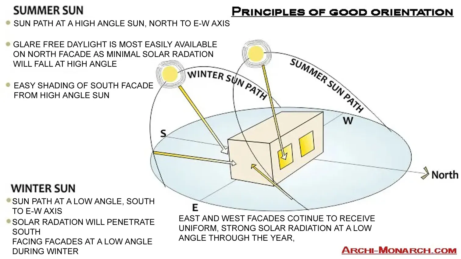 principles of good house orientation