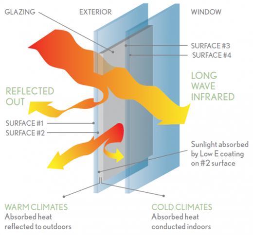 glazing and window films
