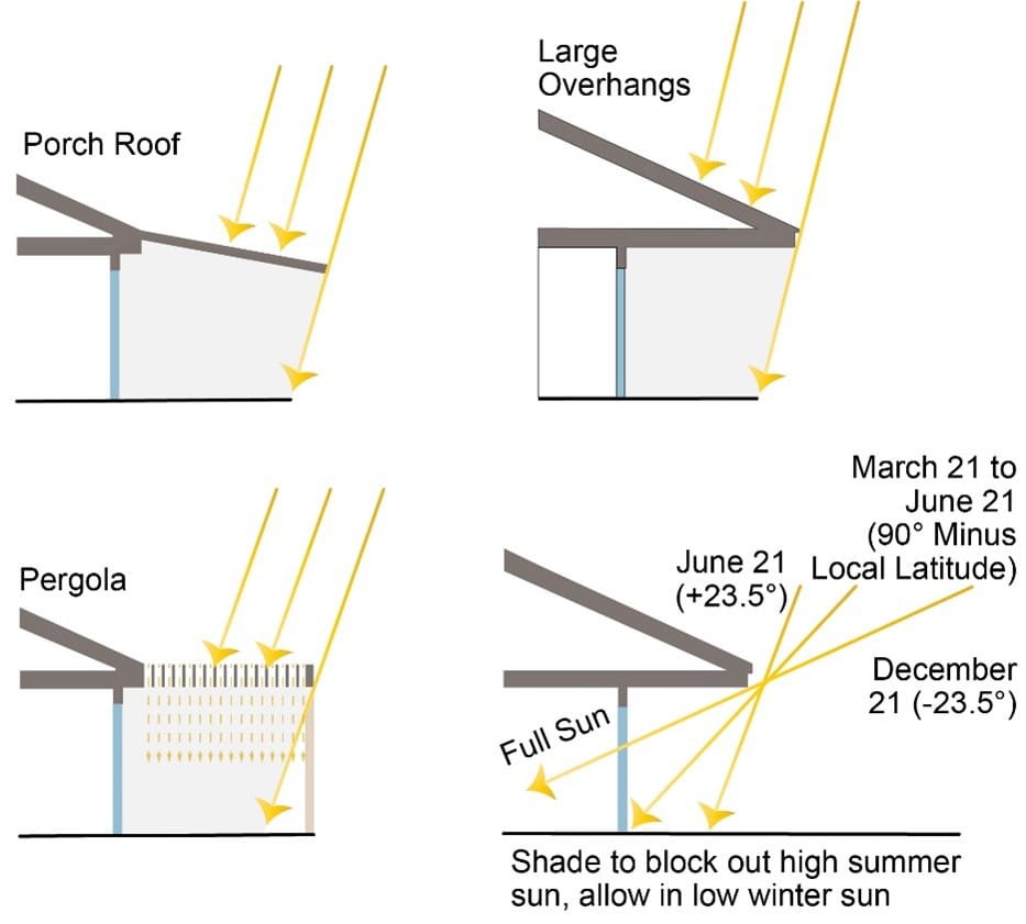 house shading eaves overhangs