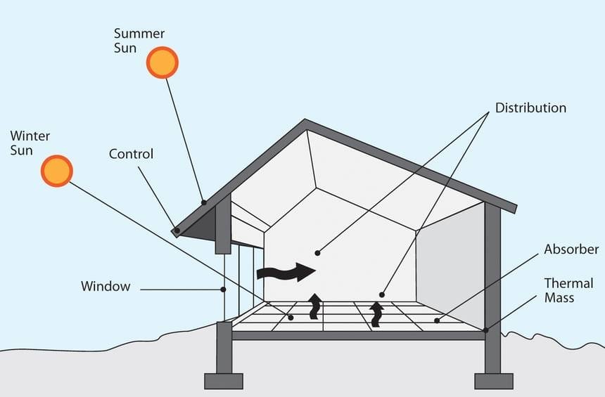 principles of good house design and orientation