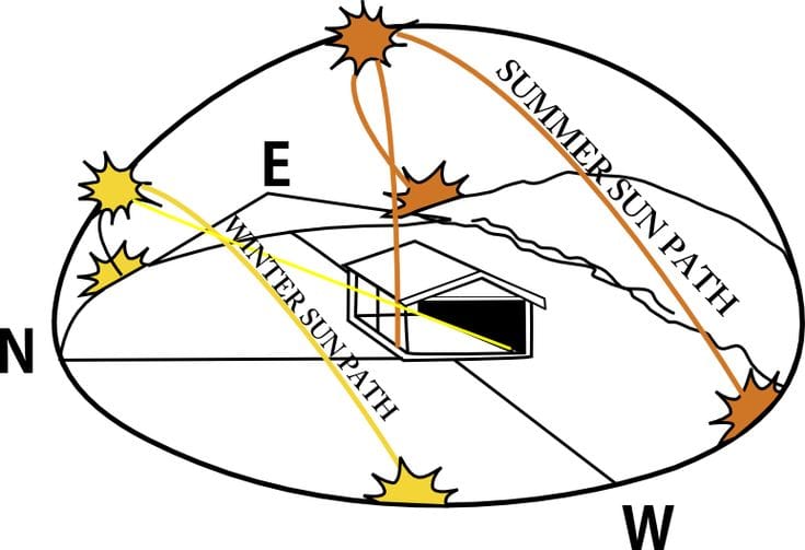 a sun path diagram