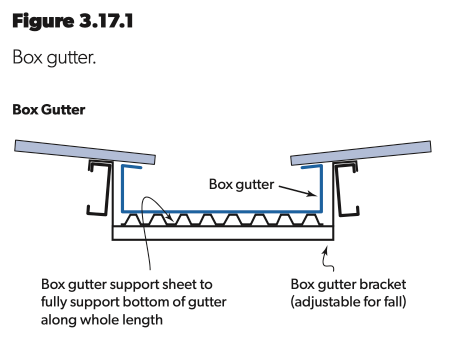 Box gutter diagram