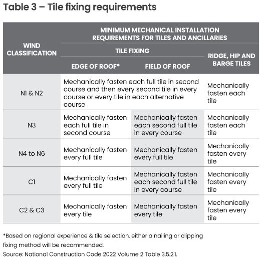Tile fixing requirements