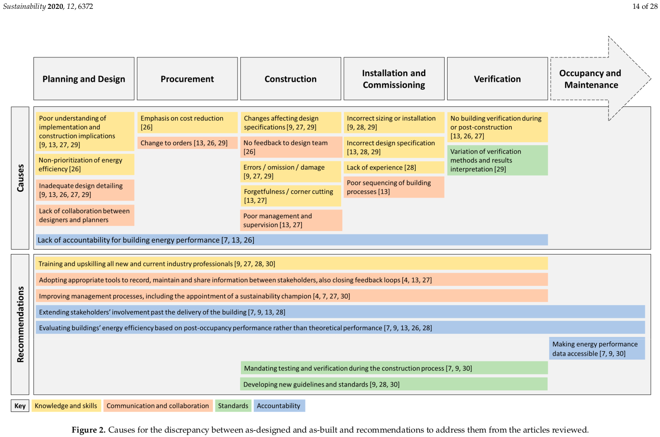 Chart shows the causes for discrepancy between as designed and as-built in construction