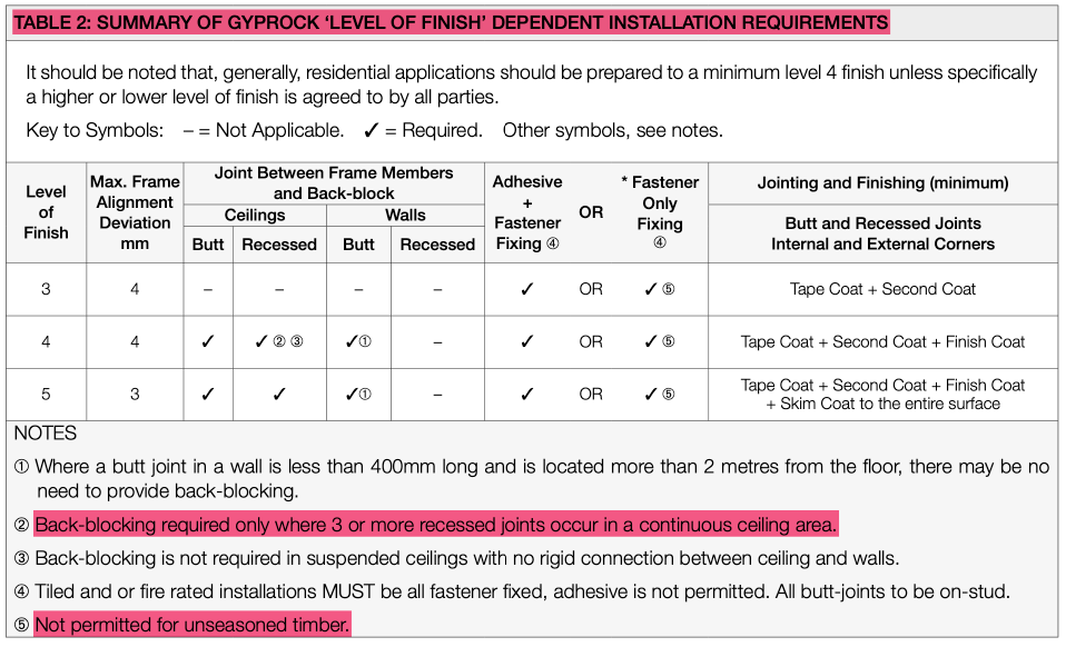 Summary table of Gyprock