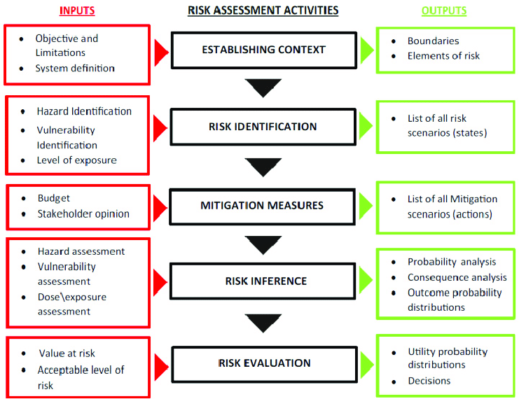 the design risk review process