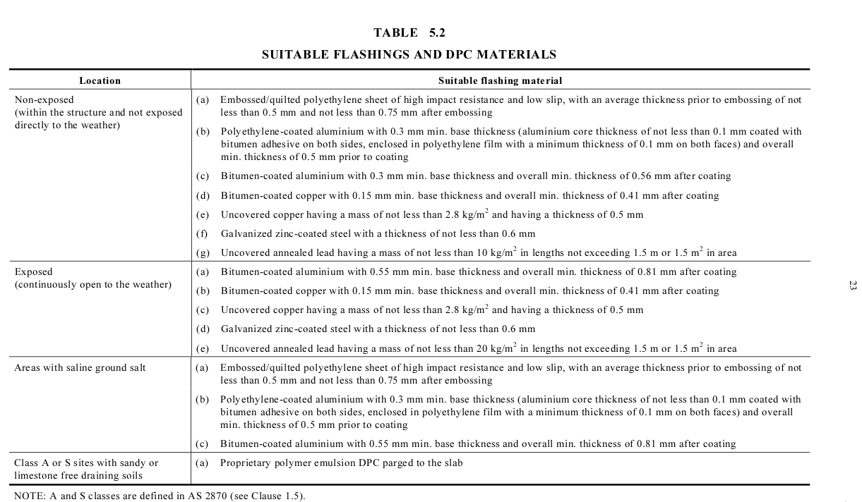 Table 5.2: suitable flashing and DPC materials