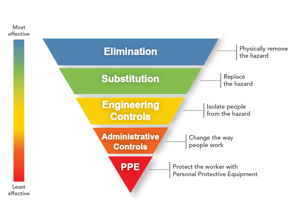 an image showing the risk control hierarchy