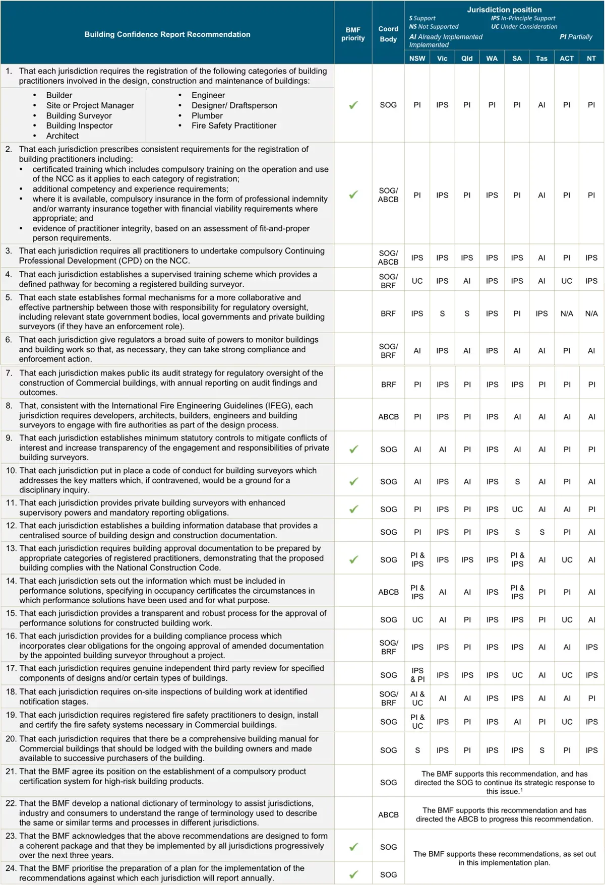 Shergold Weir report recommendations summary table