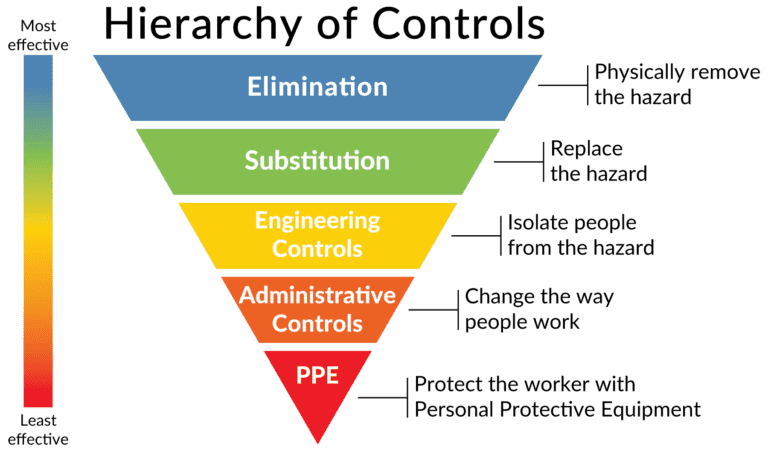 safety risk management hierarchy of controls
