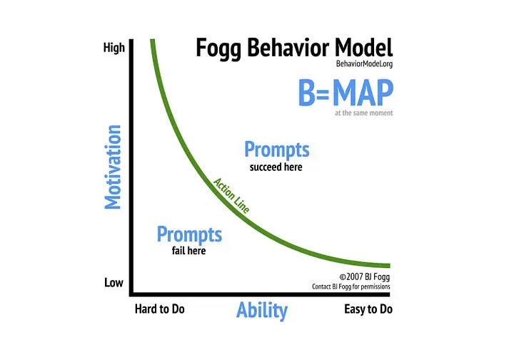 BJ Fogg’s work explains behaviour design for engagement. 