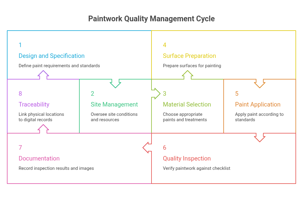 paintwork management cycle diagram