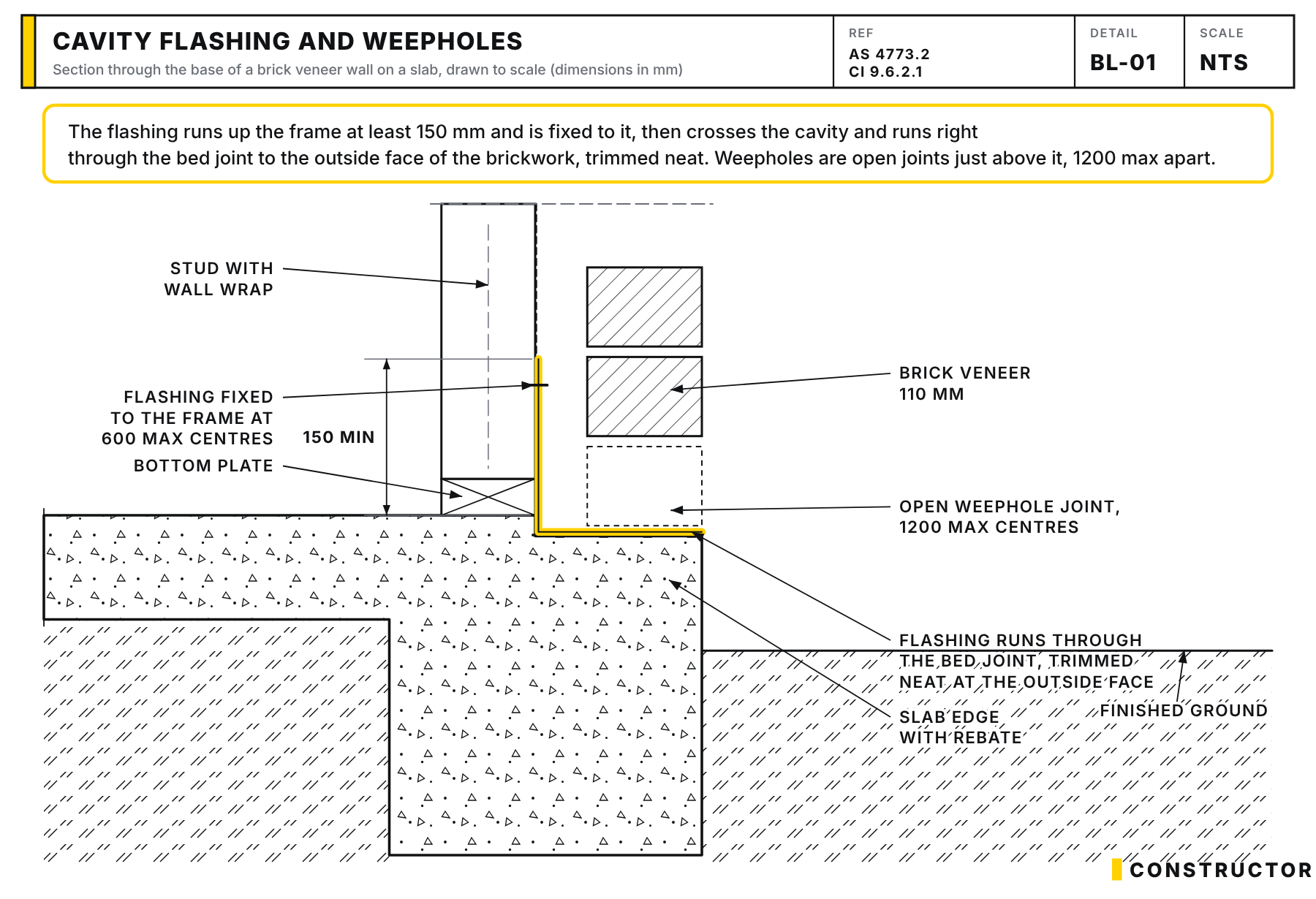 Section through the base of a brick veneer wall: flashing fixed to the frame at least 150 mm up, crossing the cavity and running through the bed joint to the outside face of the brickwork, trimmed neat, with open weephole joints at 1200 max centres