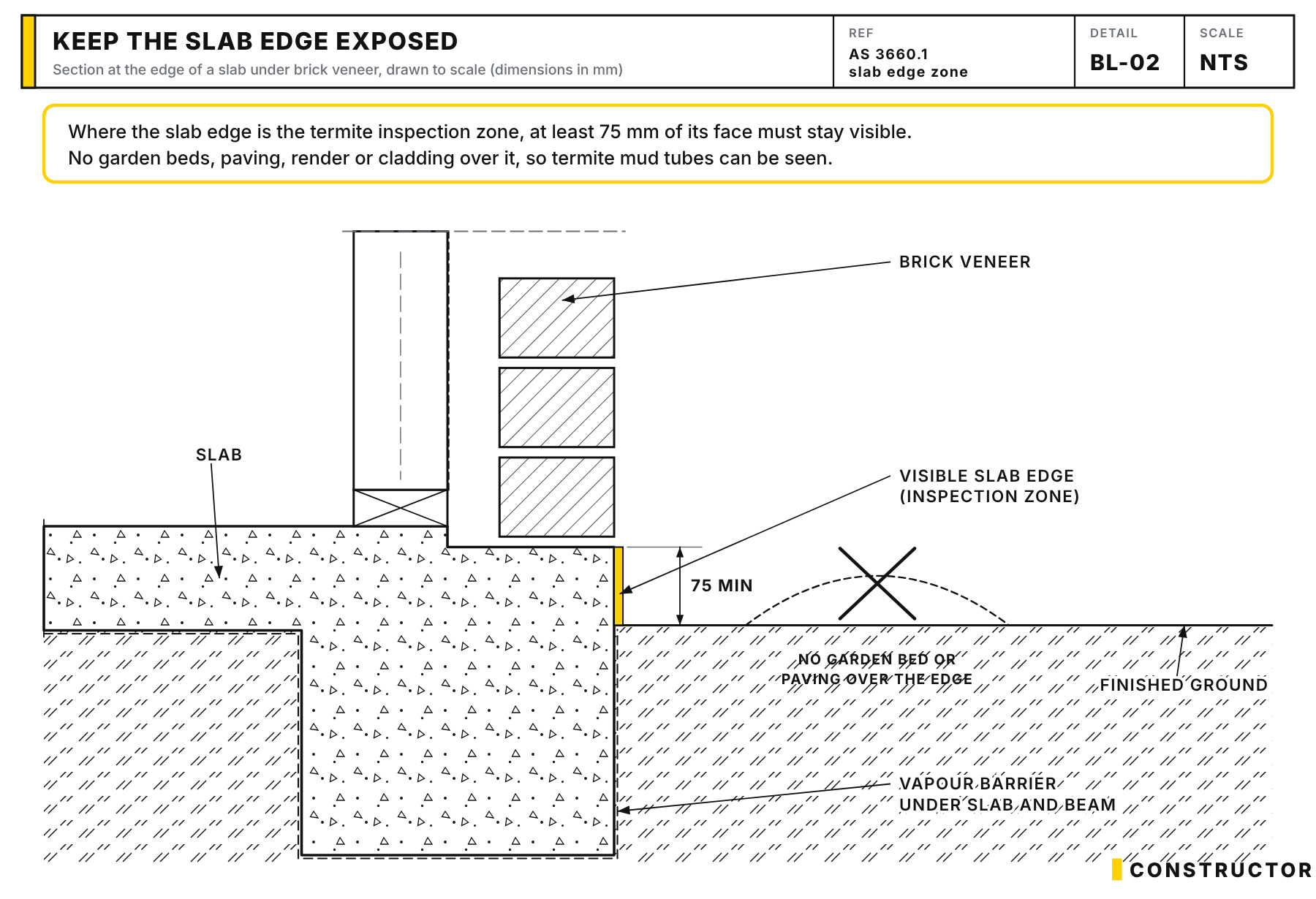Section of a slab edge with at least 75 mm of the slab face left exposed as the termite inspection zone