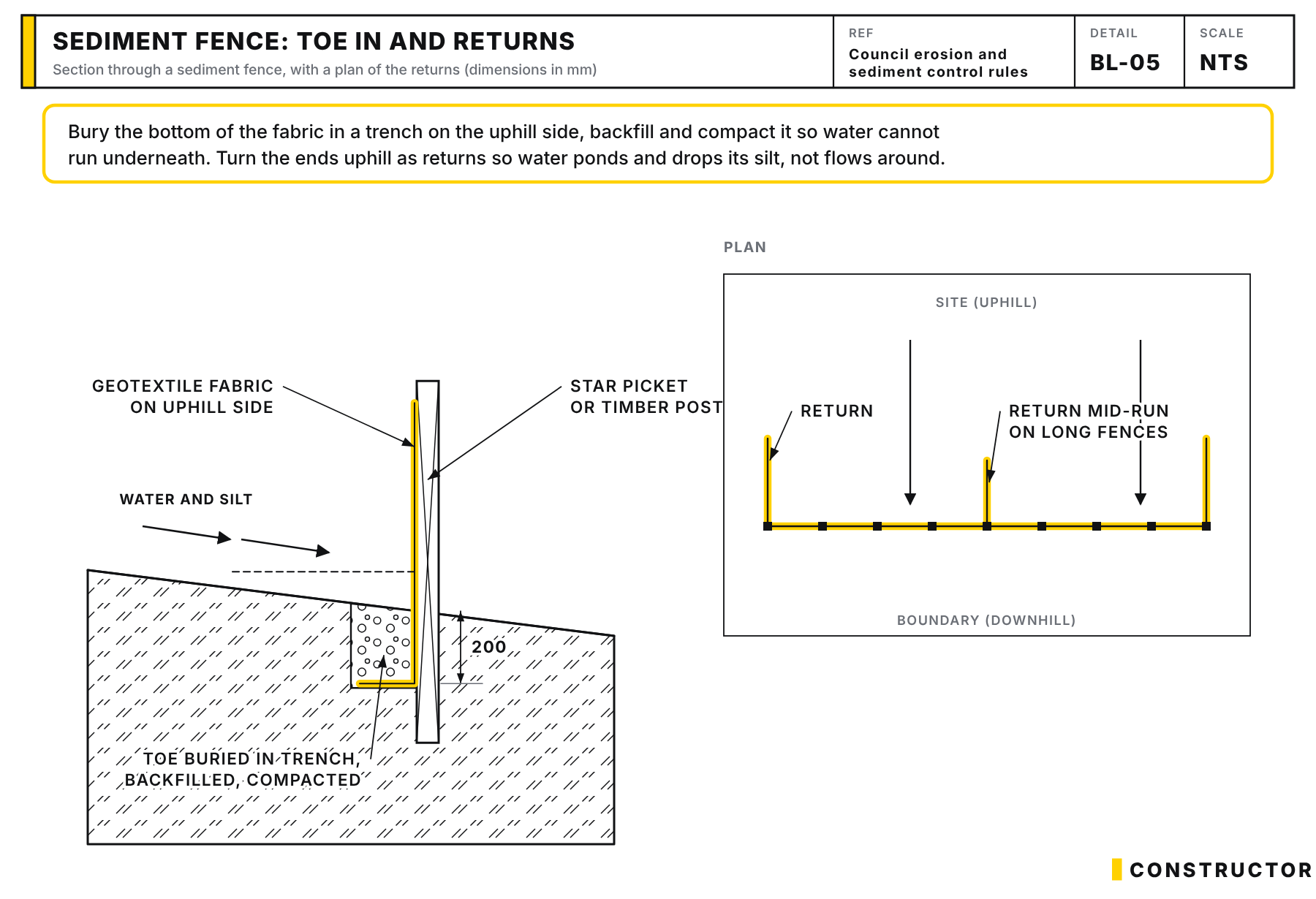 Sediment fence section with the fabric toe buried in a trench, and a plan showing returns