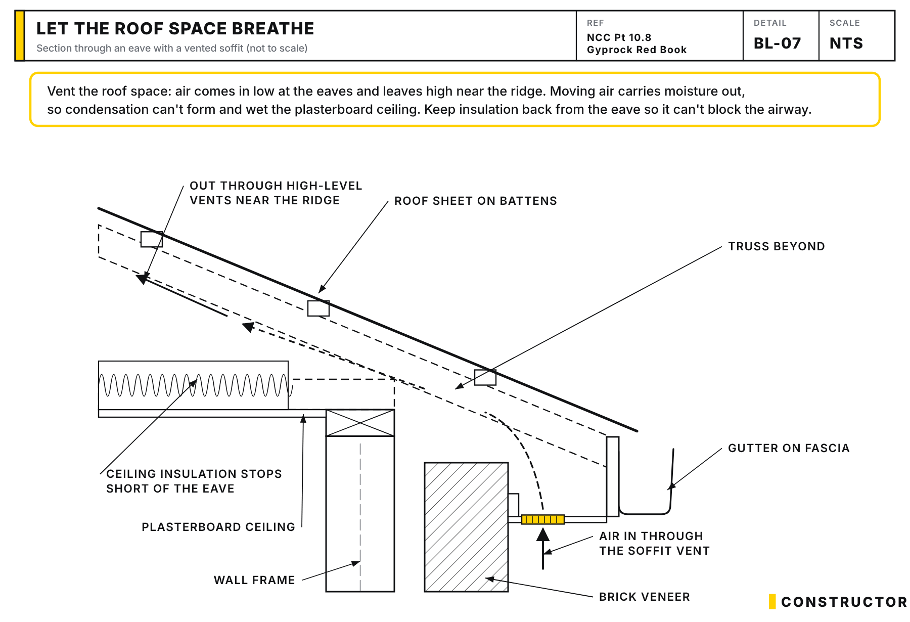 Section through an eave with a vented soffit, showing air entering at the soffit and leaving through high-level vents near the ridge, with ceiling insulation kept back from the eave.