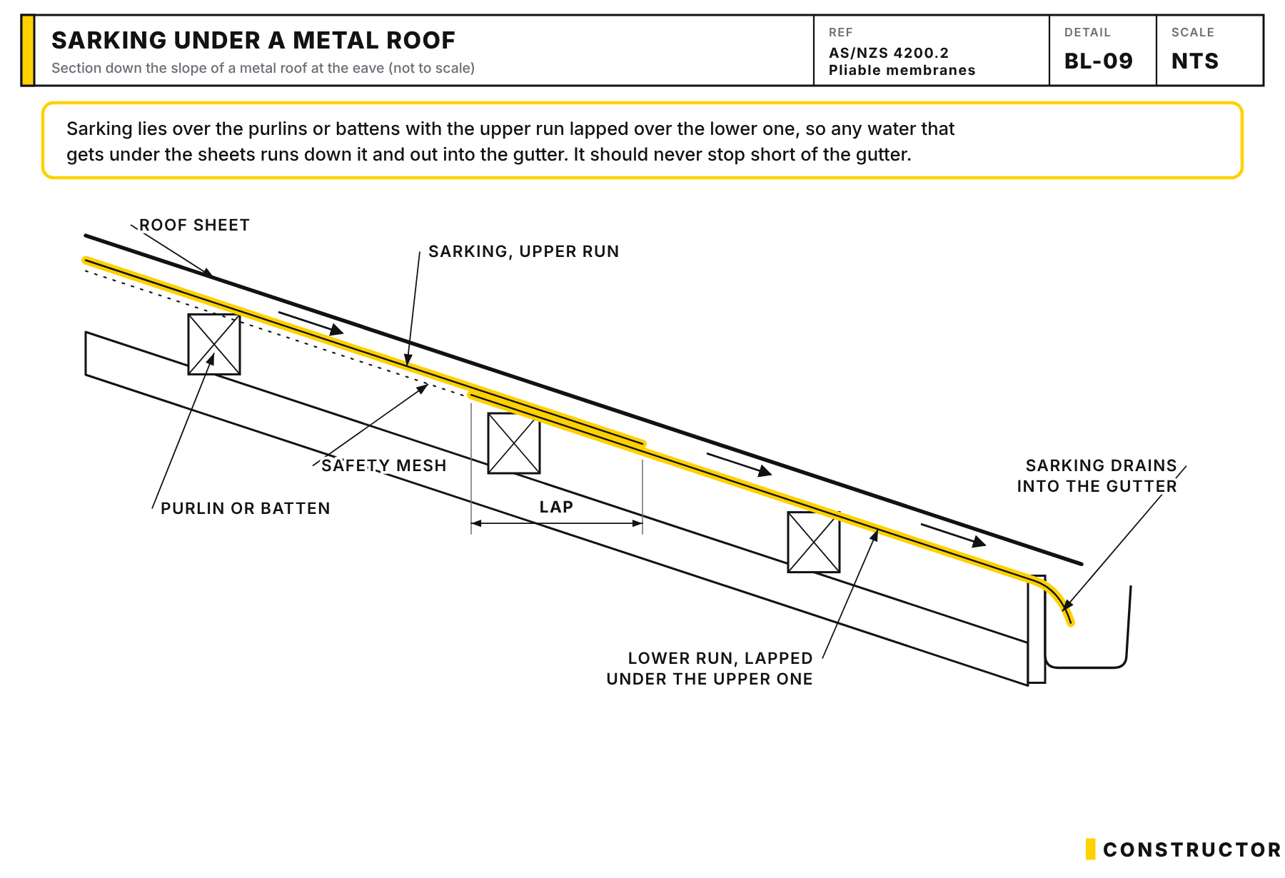 Sarking under a metal roof: lapped runs on safety mesh over the purlins, draining into the gutter