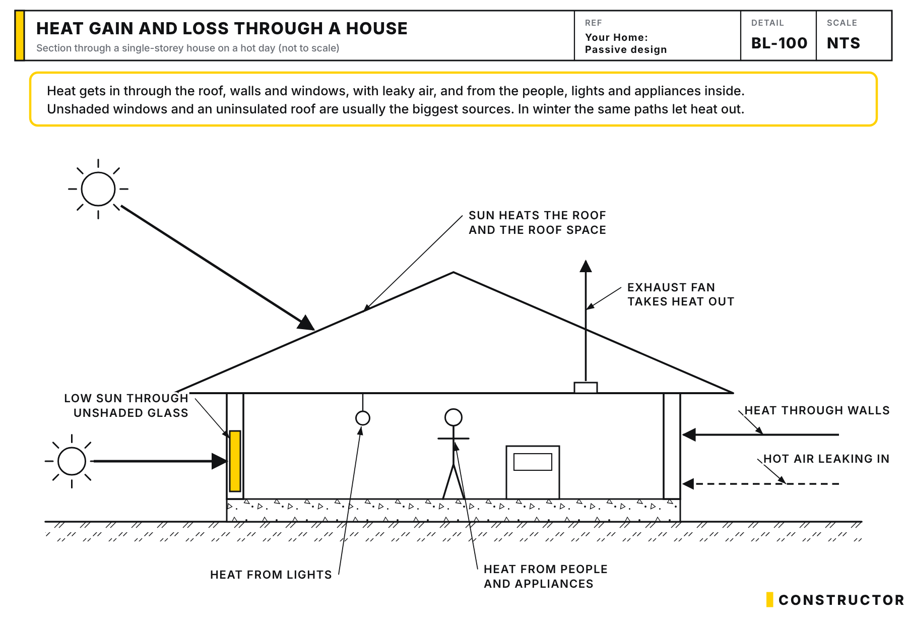 Section through a house on a hot day showing heat entering through the sun-heated roof, unshaded glass, the walls and air leaks, heat from lights, people and appliances, and an exhaust fan taking heat out.