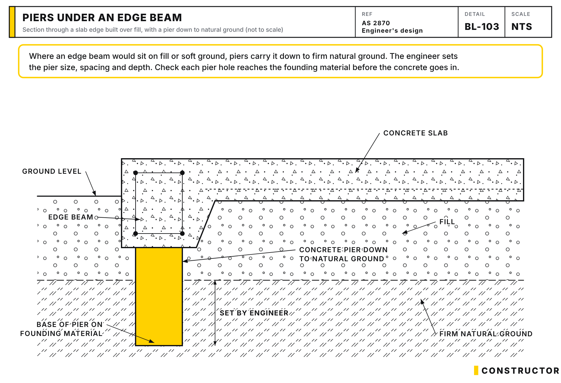 Section through a slab edge beam built over fill, with a concrete pier under the beam going down through the fill into firm natural ground.