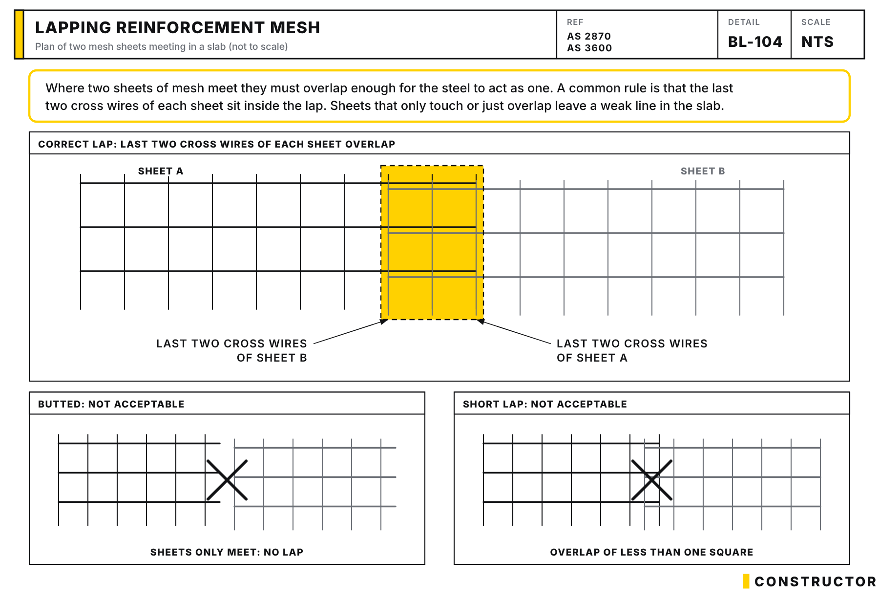 Plan of two reinforcement mesh sheets lapped so the last two cross wires of each sheet sit in the overlap, with butted sheets and a short lap shown as not acceptable.