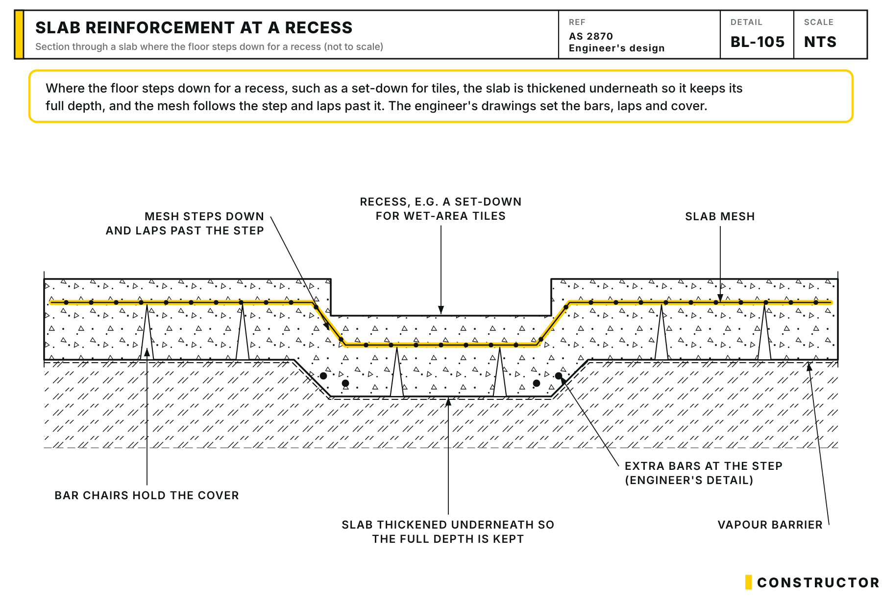 Section through a concrete slab at a set-down recess, with the slab thickened underneath and the mesh stepping down and lapping past the step.