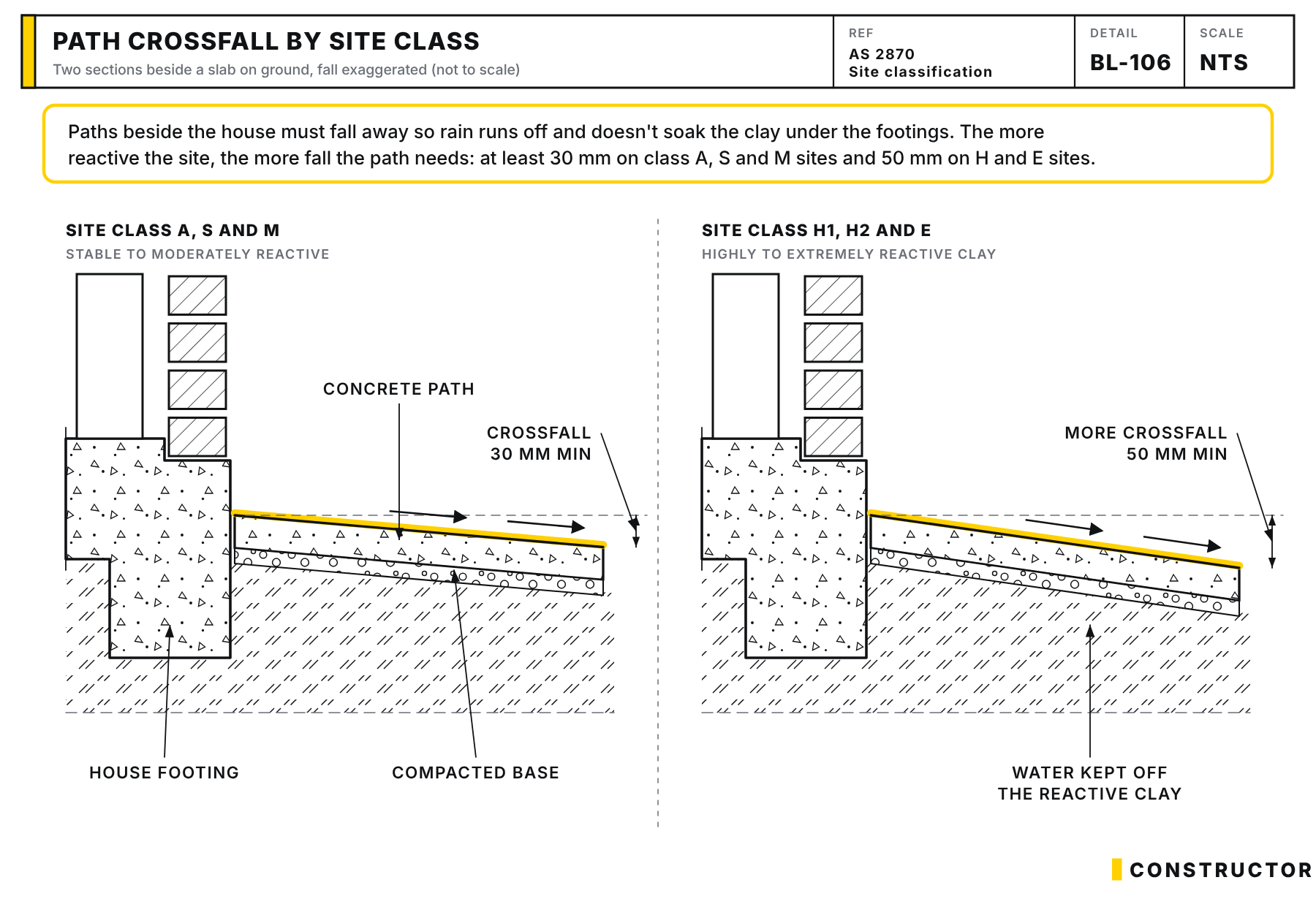 Two sections comparing a concrete path beside a house on a class A, S or M site, with a minimum crossfall of 30 mm, and on a class H or E reactive clay site, with a minimum crossfall of 50 mm, both falling away from the house.