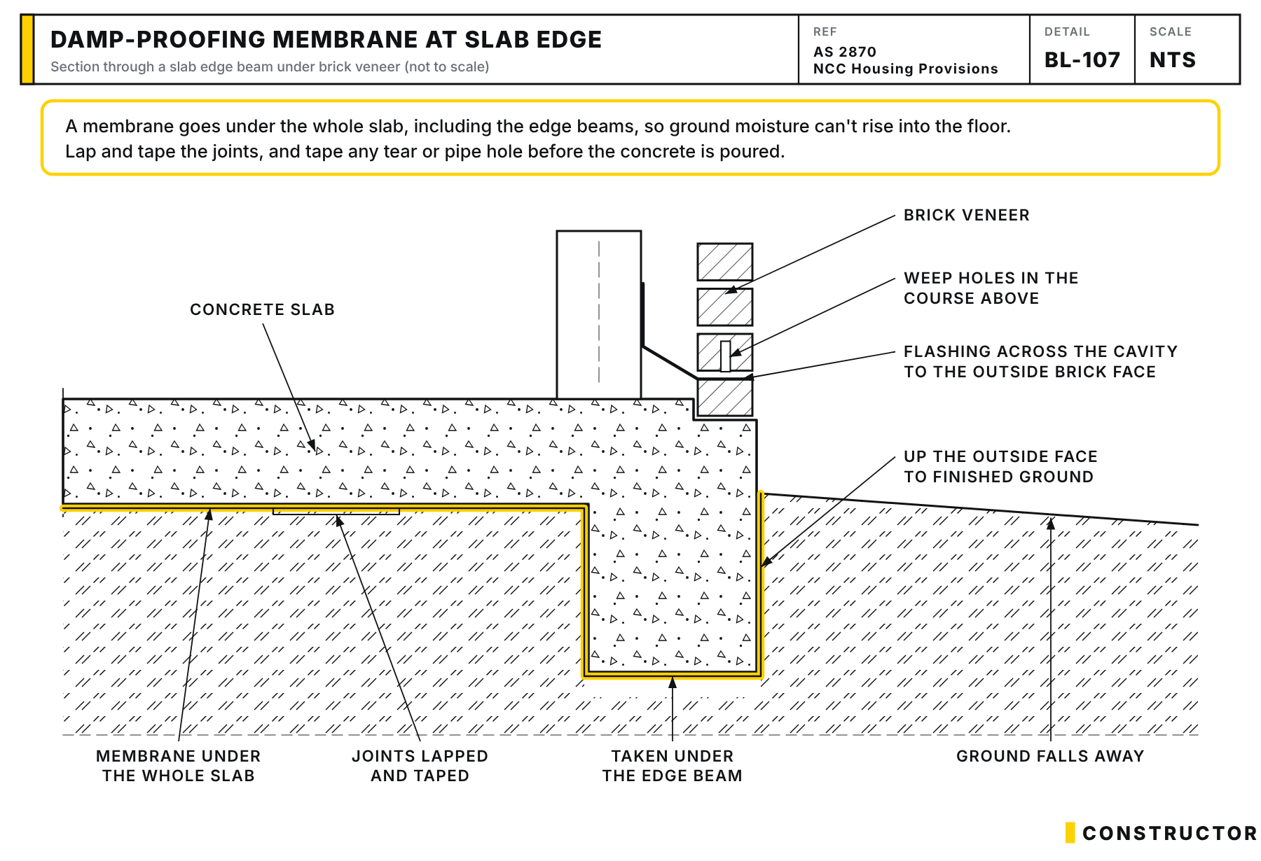 Section through a slab edge beam under brick veneer showing the membrane running under the whole slab, under the edge beam and up the outside face to finished ground, with lapped and taped joints. The cavity flashing runs from the stud frame across the cavity on top of the first brick course to the outside face of the brickwork, with weep holes in the course above.