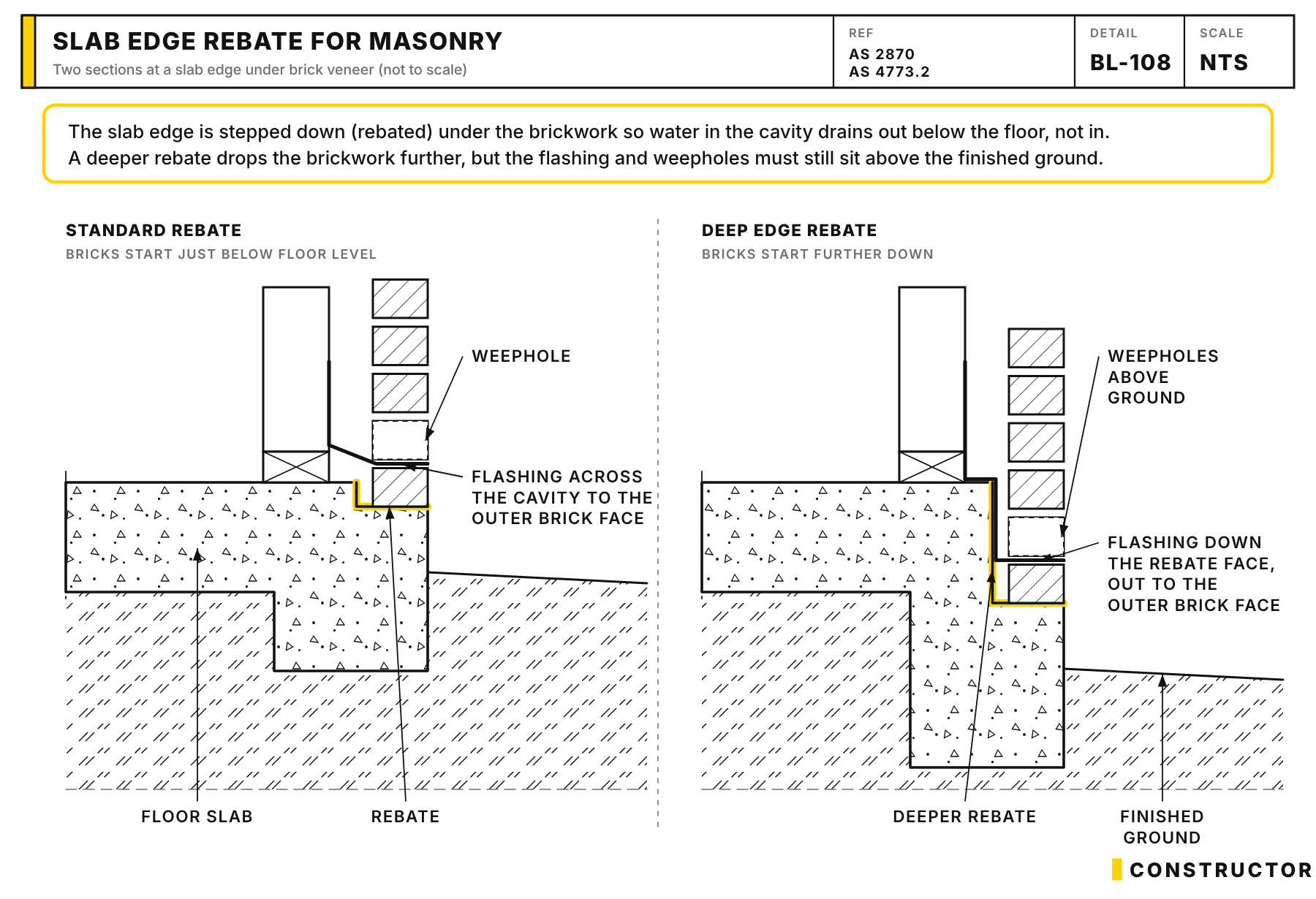 Two sections at a slab edge under brick veneer: a standard shallow rebate with the flashing across the cavity to the outer face of the brickwork, and a deeper edge rebate where the flashing runs down the rebate face and out through the bed joint to the outer brick face. In both, the weepholes are in the course above the flashing and stay above the finished ground.