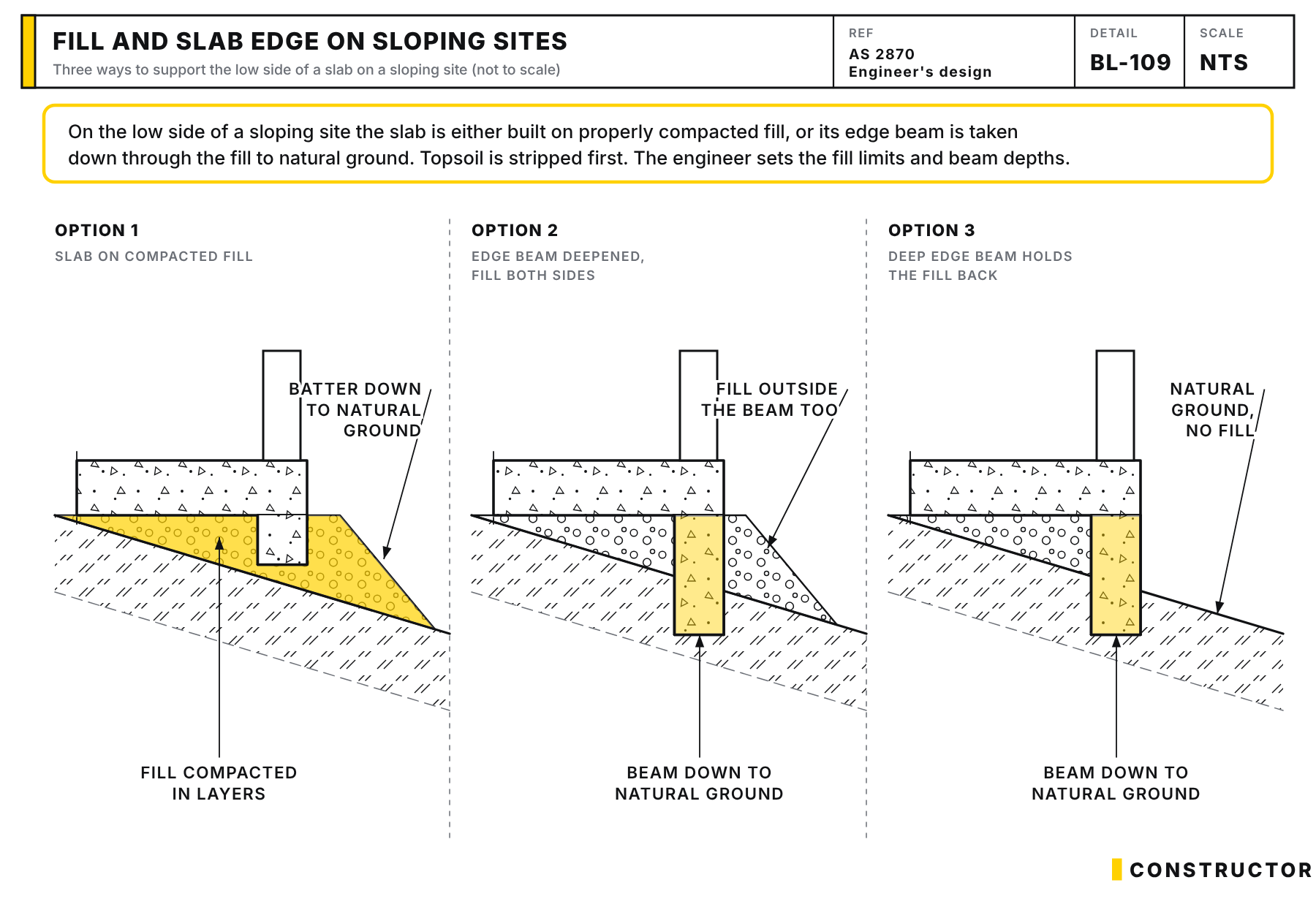 Three sections of the low side of a slab on a sloping site: slab on compacted fill with a batter, an edge beam deepened through fill on both sides, and a deep edge beam holding the fill back with natural ground outside.