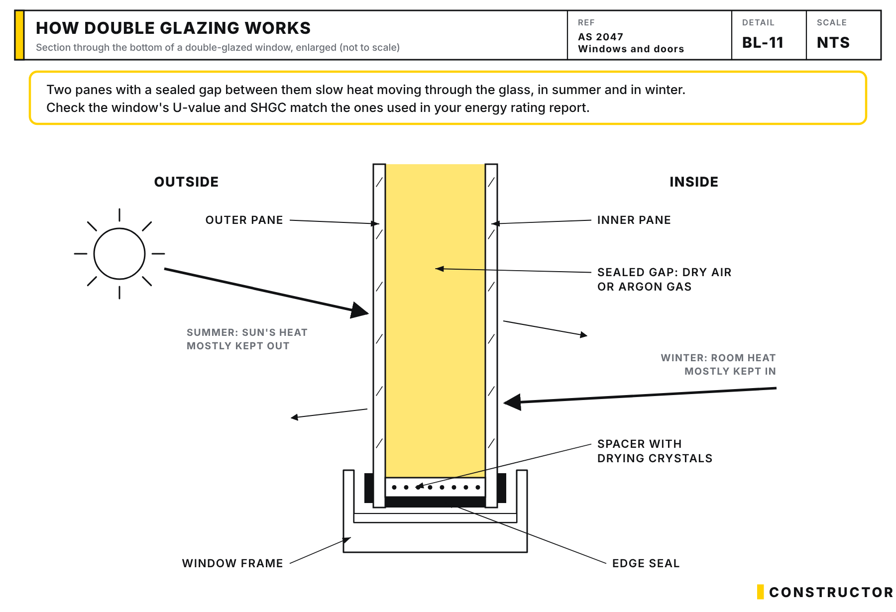 Section through a double-glazed window showing two panes, the sealed gap, spacer and edge seal, keeping summer heat out and winter heat in