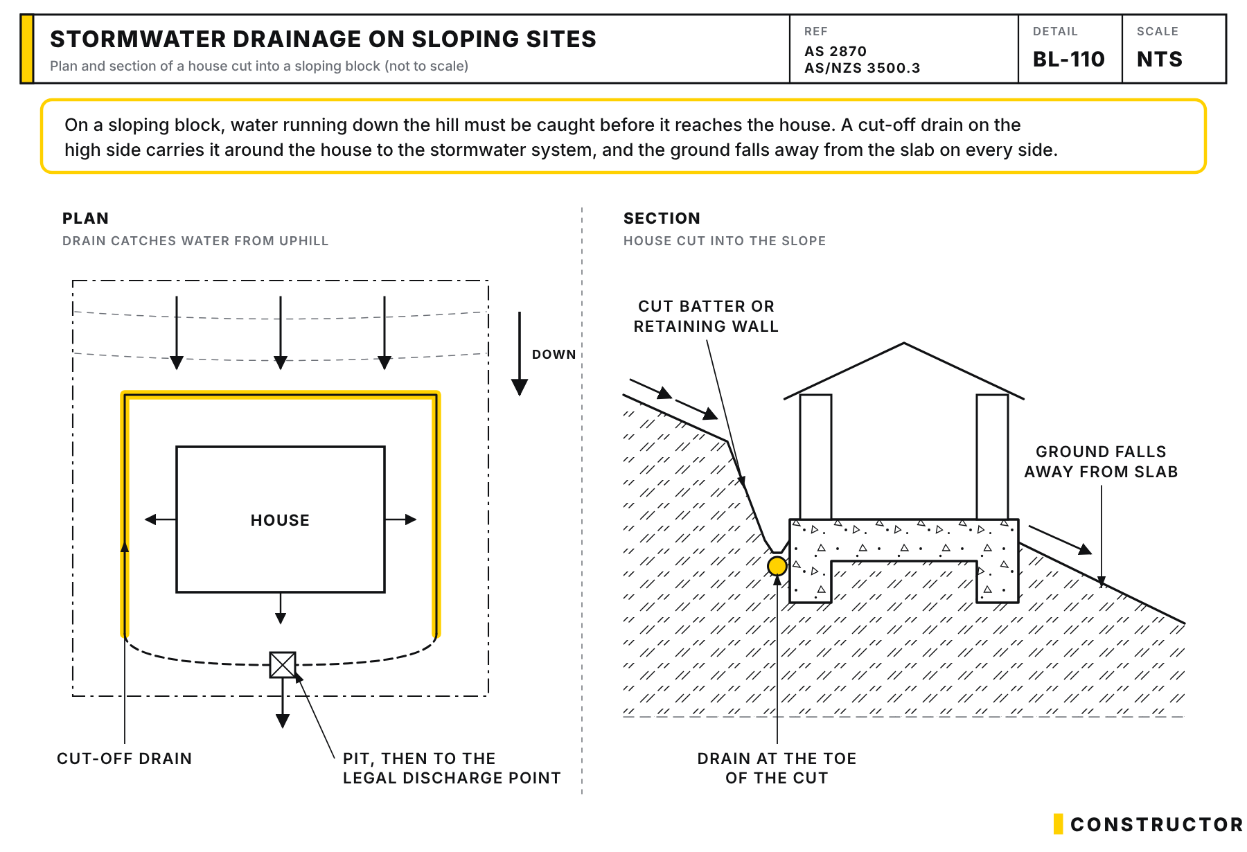 Plan and section of a house cut into a sloping block, with a cut-off drain on the high side carrying uphill water around the house to a pit and the legal point of discharge.