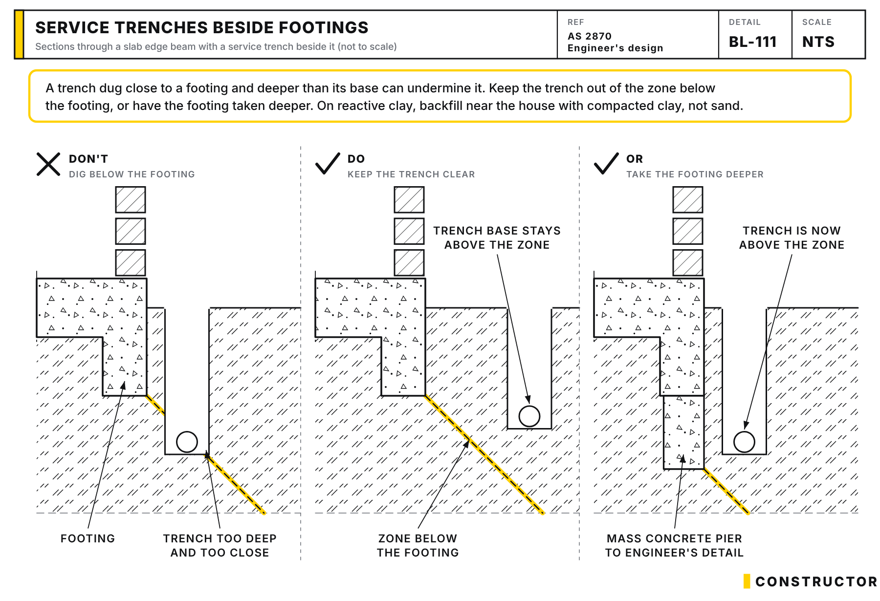 Three sections of a service trench beside a slab edge beam: a trench too deep and close that undermines the footing, a trench kept above the zone below the footing, and a footing deepened with a mass concrete pier.