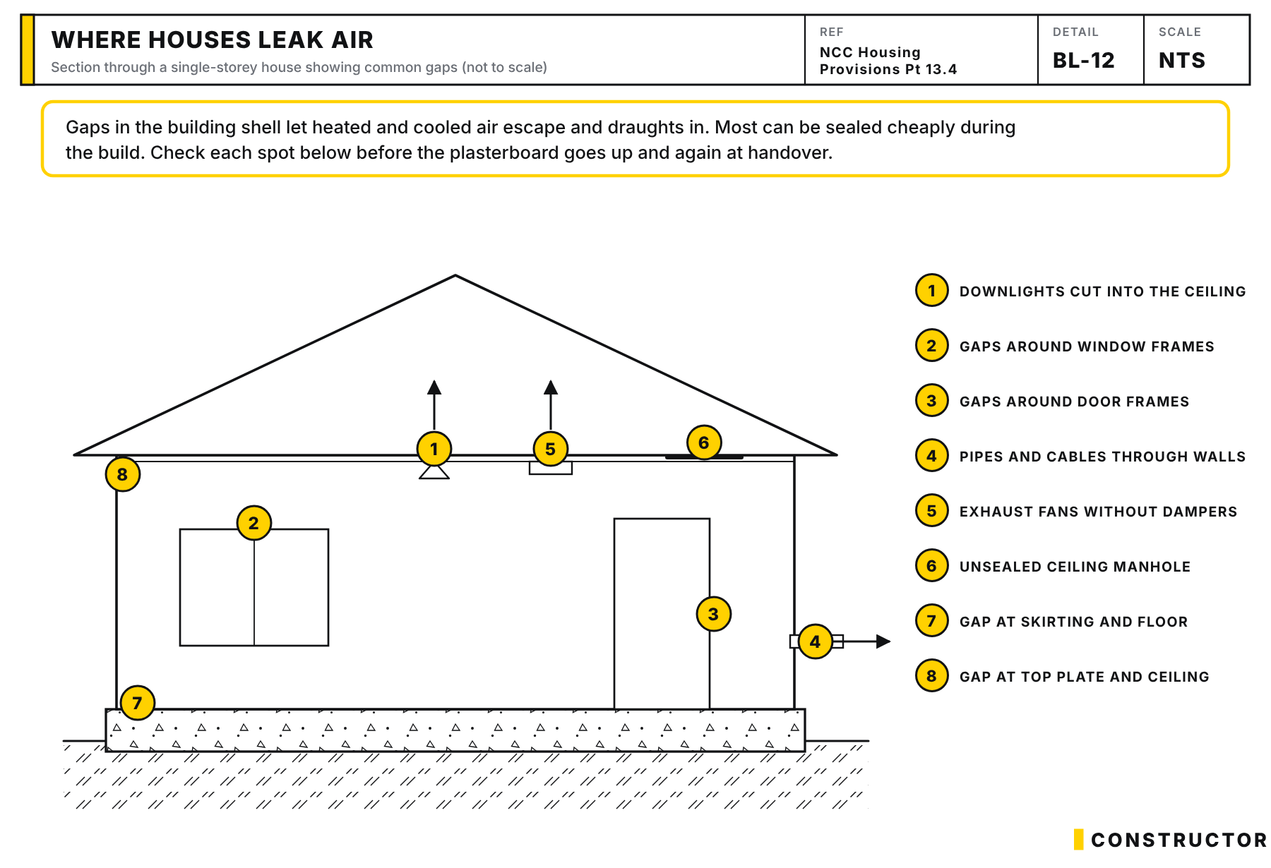 Section through a house numbering common air leak points: downlights, window and door frames, wall penetrations, exhaust fans, ceiling manhole, skirting and top plate